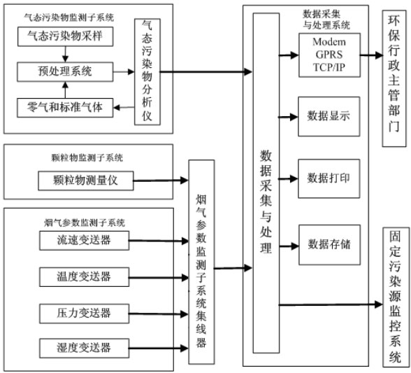 CEMS煙氣在線監(jiān)測系統(tǒng)的組成