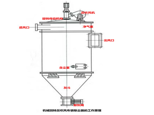 華康機械反吹布袋除塵器的工作原理