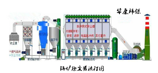 華康中天生產的<strong>鍋爐布袋除塵器</strong>品質高