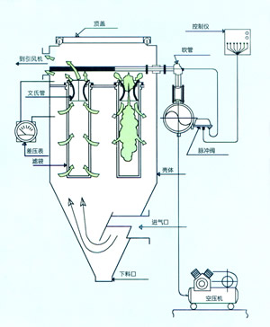 脈沖布袋除塵器